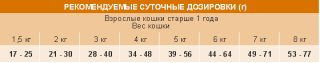 Сухой корм Unica Classe Adult Sensible Indoor для взрослых домашних кошек (Курица) — изображение 3