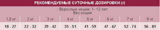 Сухой корм Unica Classe Adult Sterilized Lightness для стерилизованных кошек склонных к набору веса (Утка) — изображение 3