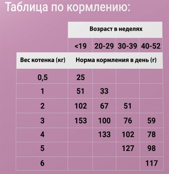 Корм сухой Дарси Kitten для котят с индейкой Image 2